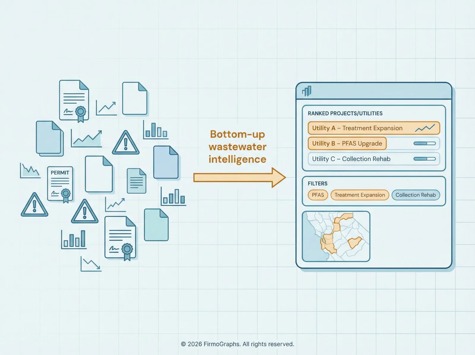 Infographic showing scattered permits, reports, charts and warning markers on the left flowing through an arrow labelled bottom-up wastewater intelligence into a structured dashboard on the right that ranks Utility A treatment expansion, Utility B PFAS upgrade and Utility C collection rehab, with filters and a service-area map.